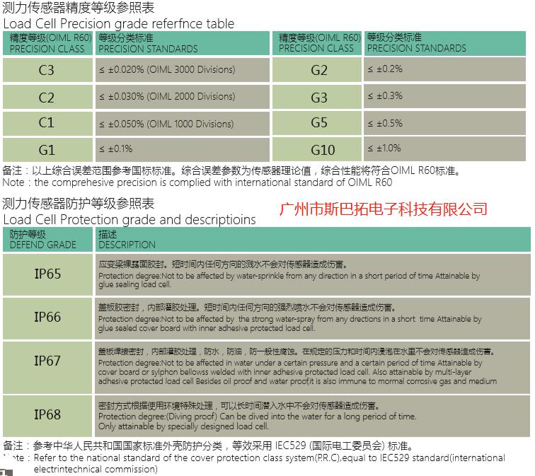 防護(hù)、精度等級.jpg